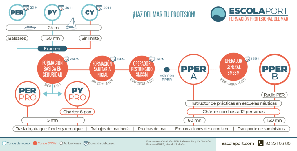 Títulos náuticos de recreo con habilitaciones anejas. PER Pro, PY Pro - EscolaPort